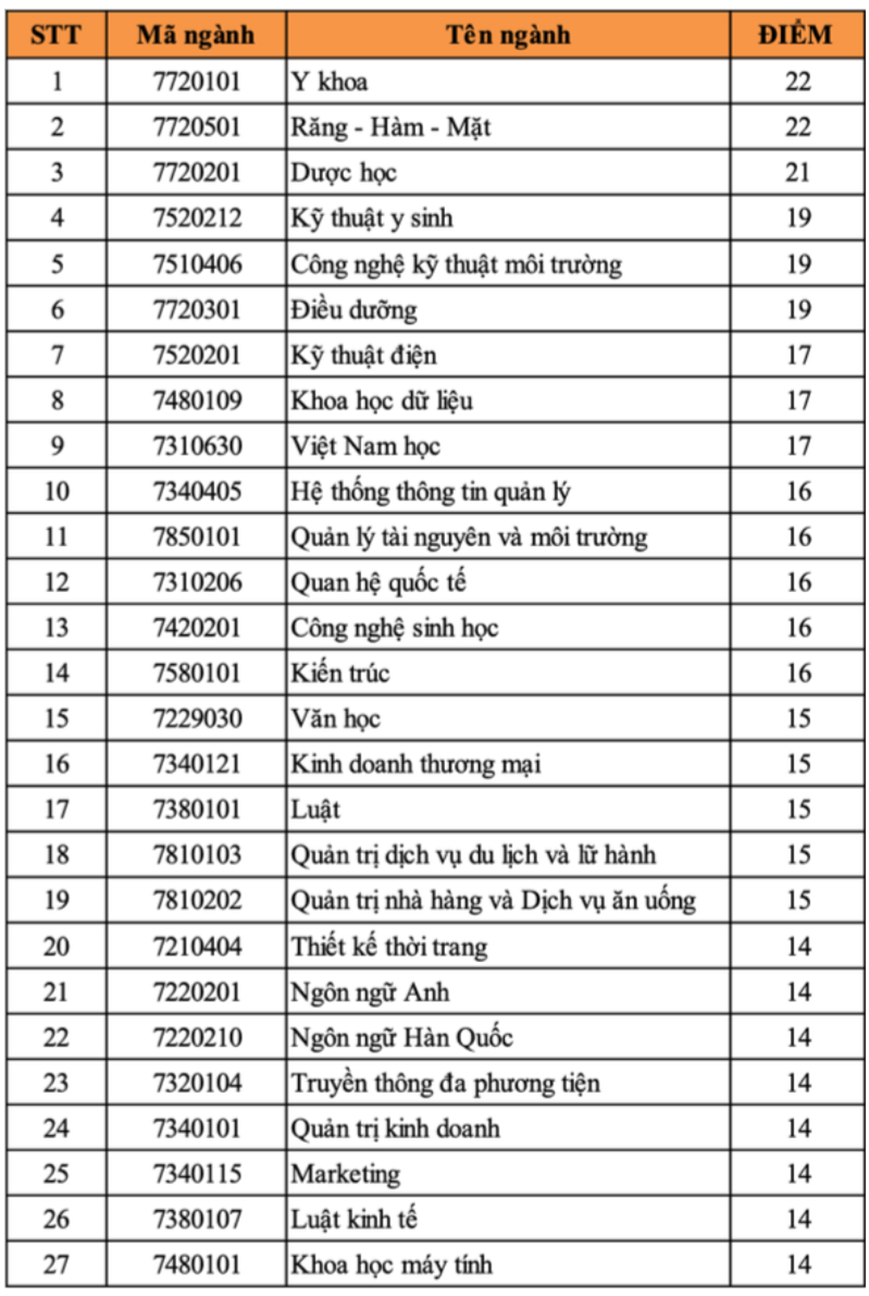 Điểm chuẩn Trường Đại học Duy Tân Đà Nẵng DTU năm mới nhất