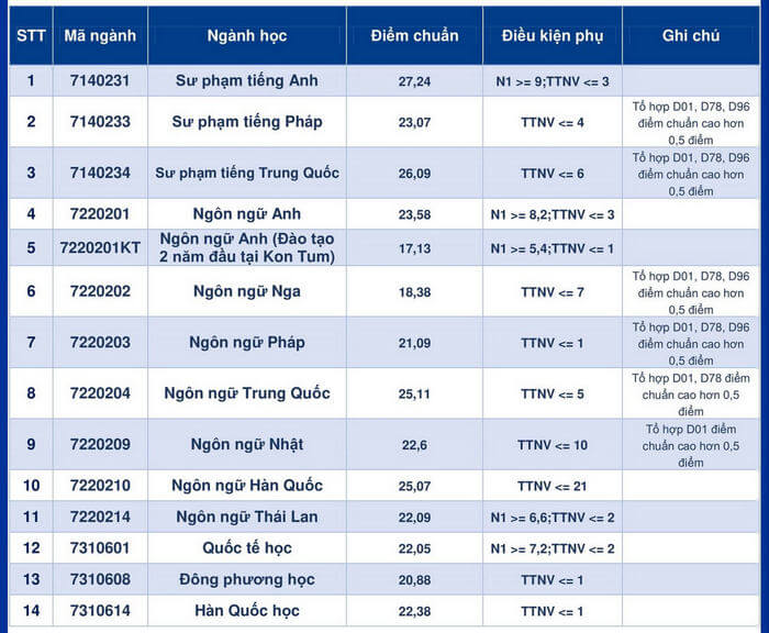 Điểm chuẩn Đại học Ngoại ngữ Đà Nẵng