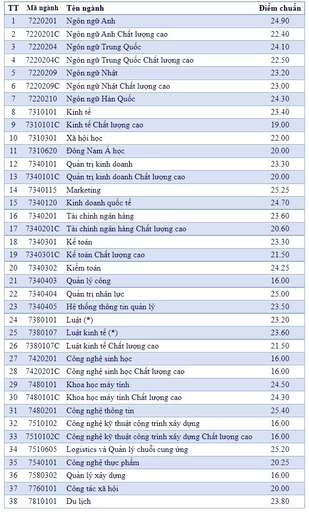 Điểm chuẩn đại học mở tp hcm