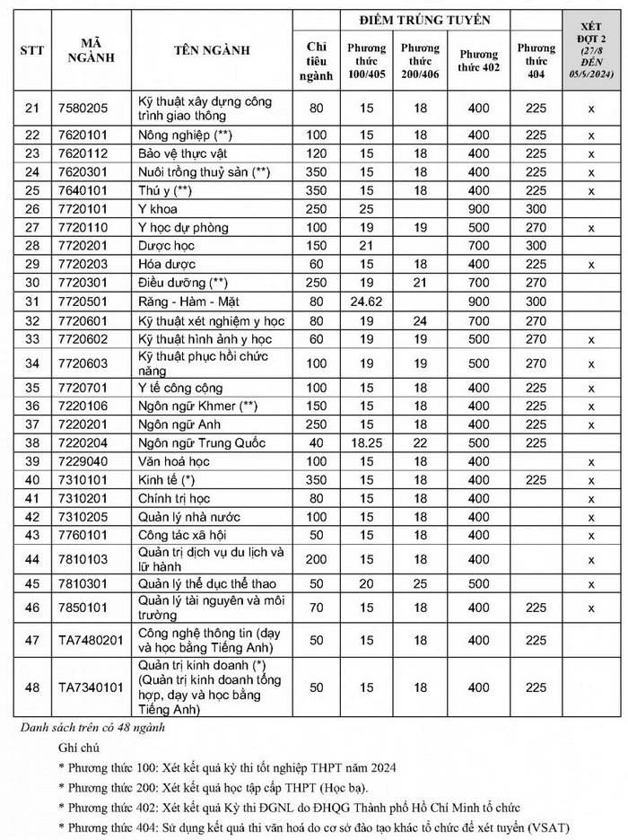 Điểm chuẩn Trường Đại học Trà Vinh