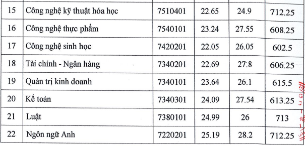 Điểm chuẩn Trường Đại học Kỹ thuật - Công nghệ Cần Thơ năm 2020 2021 2022 mới nhất