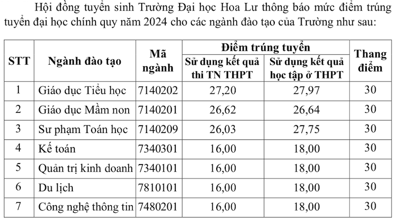 Điểm chuẩn Đại học Hoa Lư