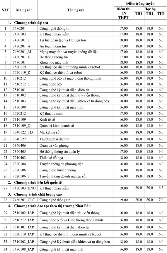Điểm chuẩn Trường Đại học Công nghệ thông tin và Truyền thông Thái