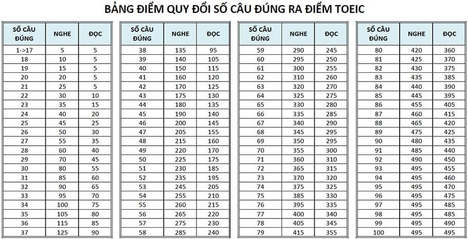 Thang điểm TOEIC Reading