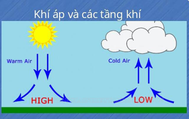 Các loại khí áp