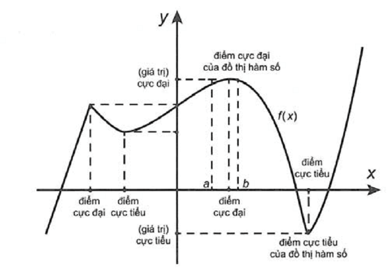 Những điểm cực trị của hàm số