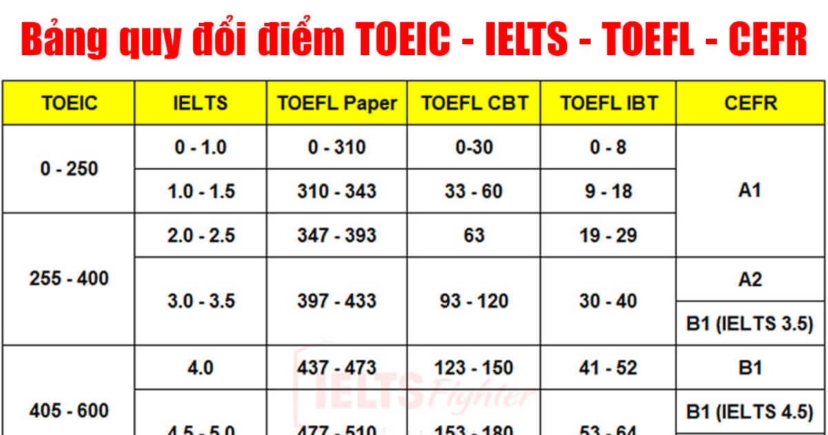 Các mức quy đổi TOEIC tương đương IELTS