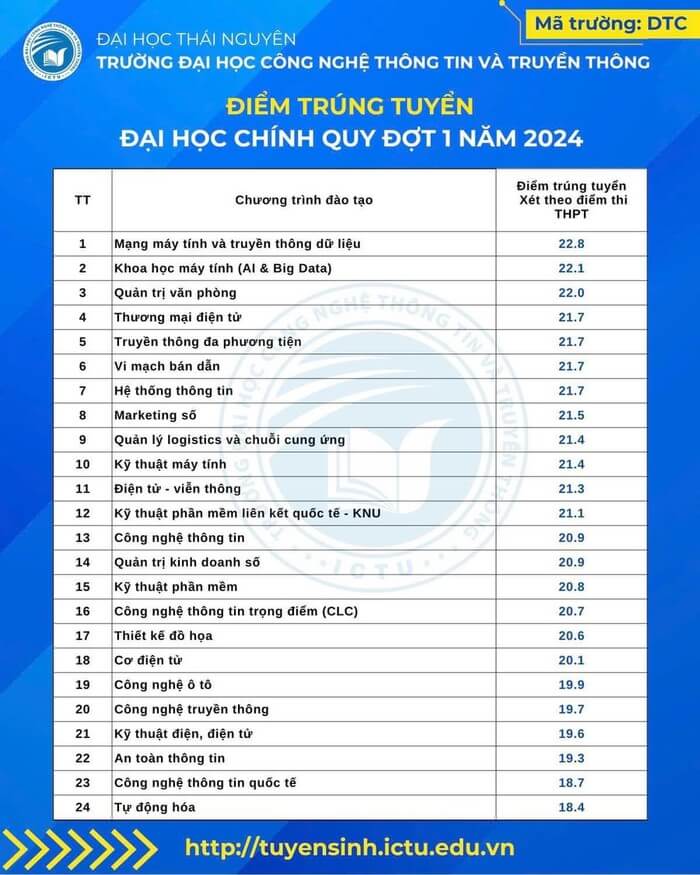 Điểm chuẩn Đại học CNTT và Truyền thông Thái Nguyên