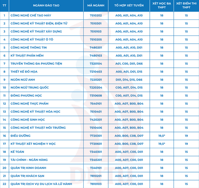 Điểm chuẩn Đại học Công nghệ Đồng Nai