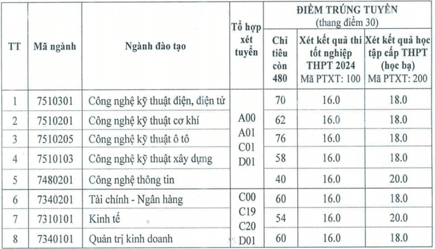 Điểm chuẩn Đại học Công nghiệp Việt Hung