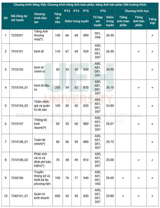 Điểm chuẩn Đại học Kinh tế TP HCM