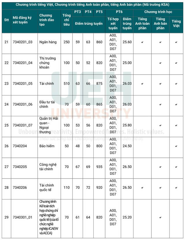 Điểm chuẩn Đại học Kinh tế TP HCM