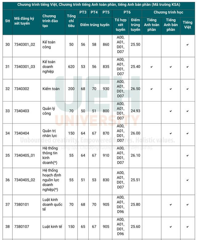 Điểm chuẩn Đại học Kinh tế TP HCM