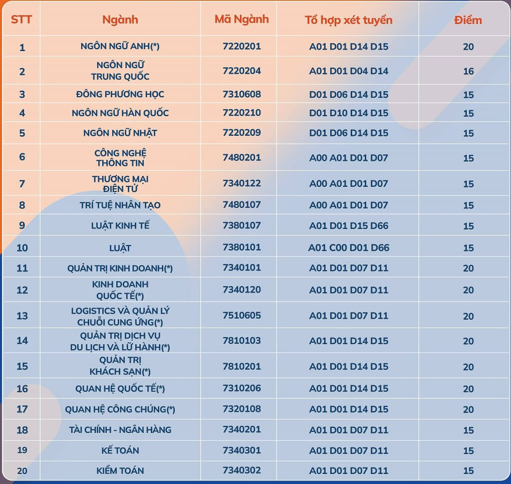 Điểm chuẩn Đại học Ngoại ngữ Tin học TP HCM