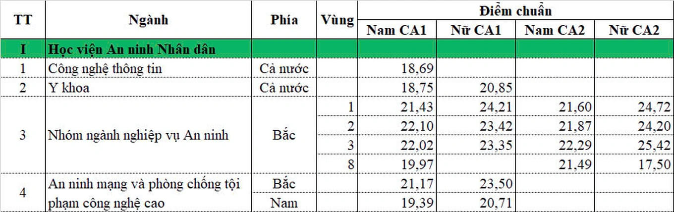 Điểm chuẩn Học Viện An Ninh Nhân Dân