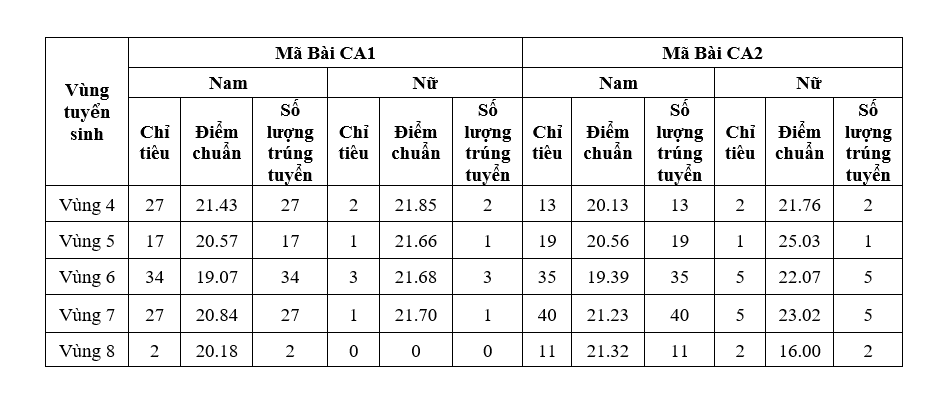 Điểm chuẩn Đại học An ninh nhân dân