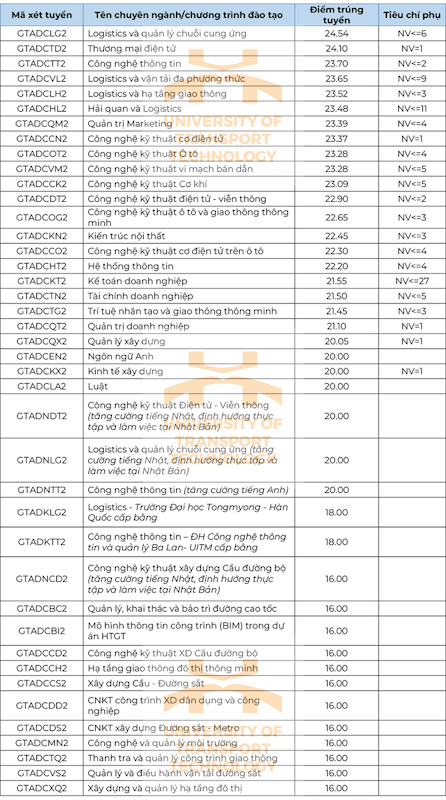 điểm chuẩn Đại học Công nghệ Giao thông vận tải