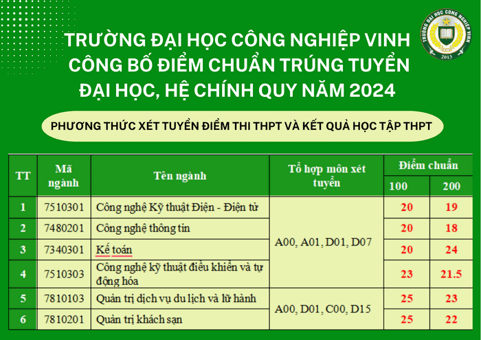 điểm chuẩn Đại học Công nghiệp Vinh