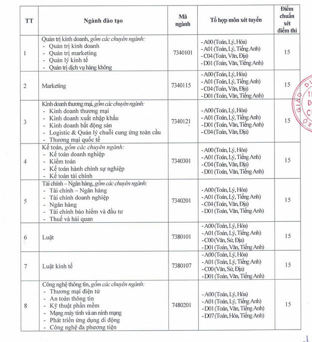 Điểm chuẩn Đại học Cứu Long