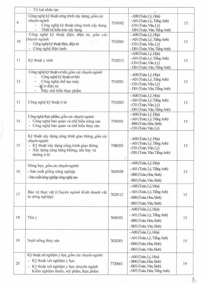 Điểm chuẩn Đại học Cứu Long