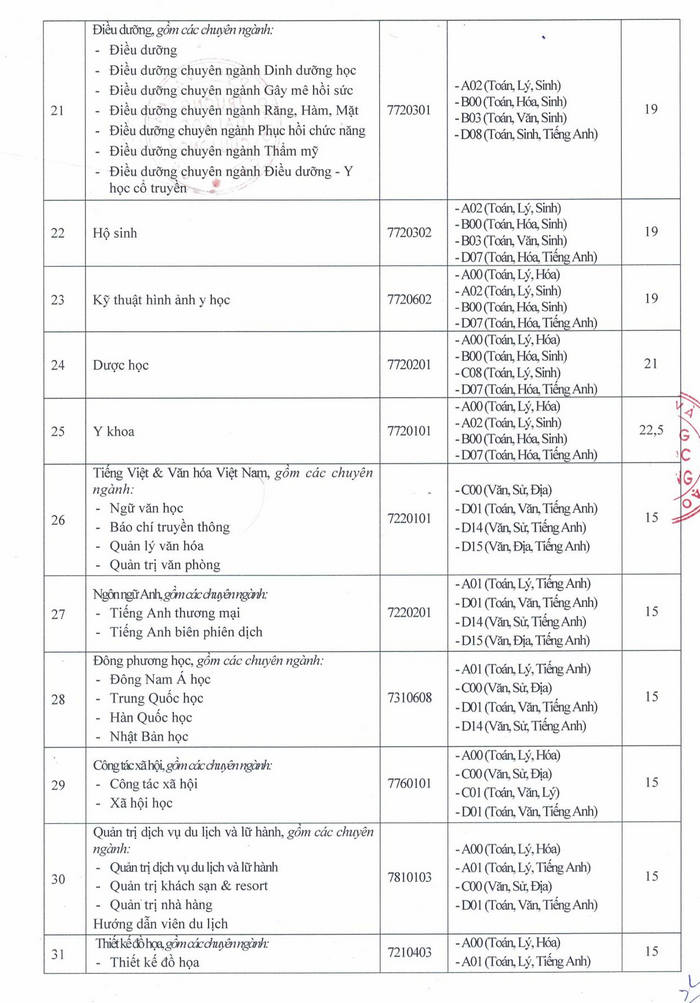 Điểm chuẩn Đại học Cứu Long