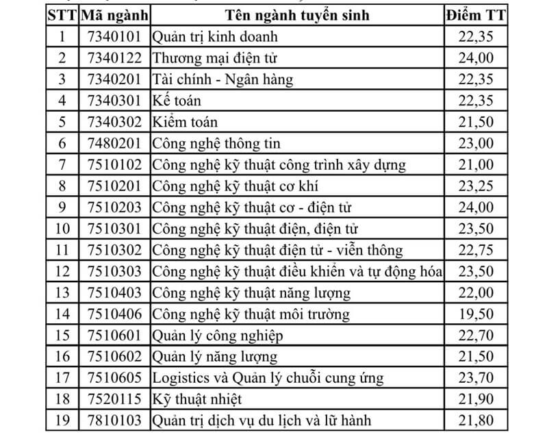 Điểm chuẩn Đại học Điện lực