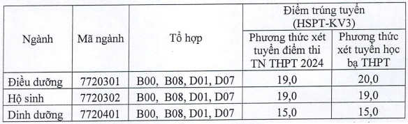 điểm chuẩn Đại học Điều Dưỡng Nam Định