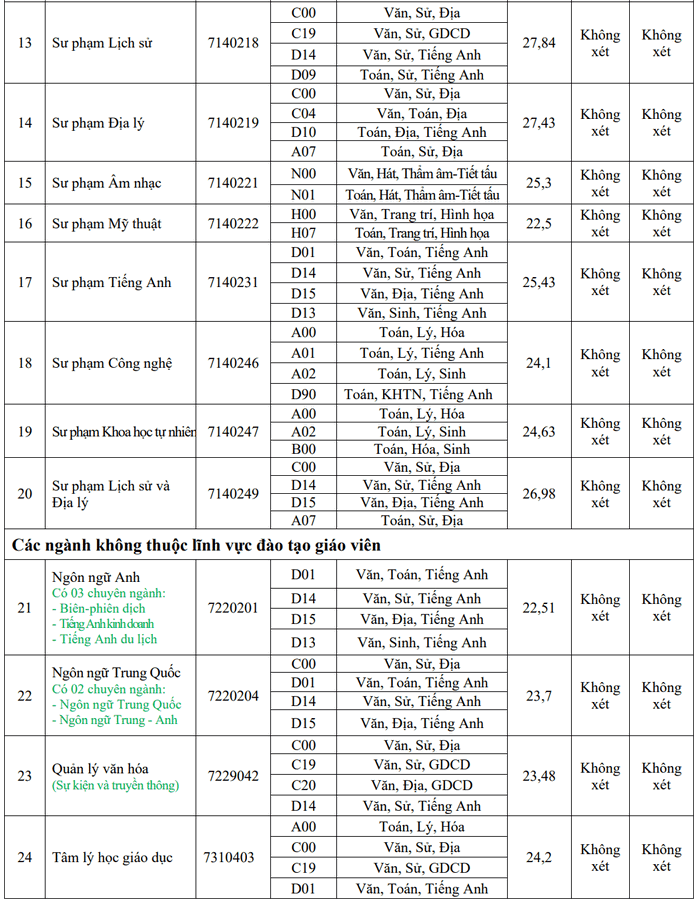 Điểm chuẩn Đại học Đồng Tháp