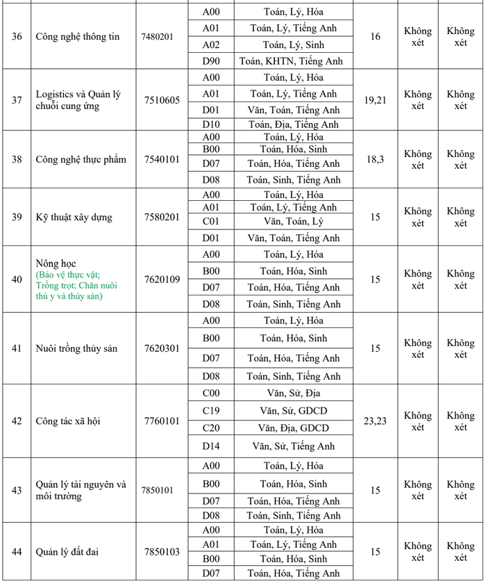 Điểm chuẩn Đại học Đồng Tháp