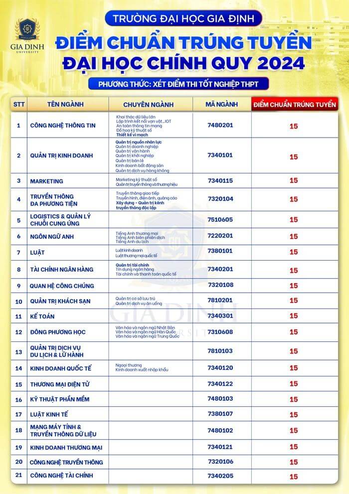 Điểm chuẩn Đại học Gia Định