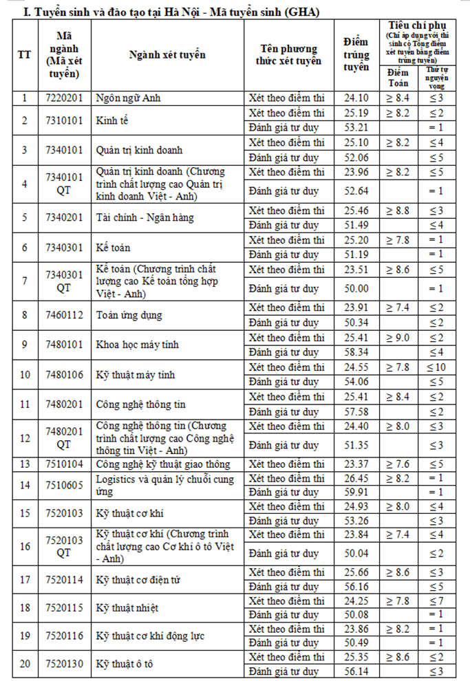 Điểm chuẩn Đại học Giao thông Vận tải