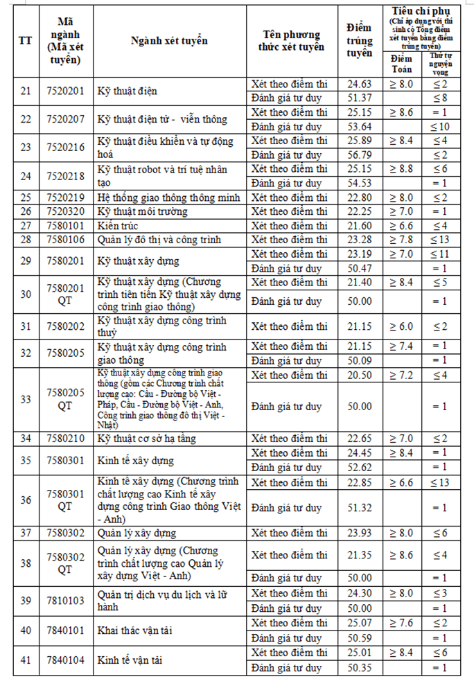 Điểm chuẩn Đại học Giao thông Vận tải