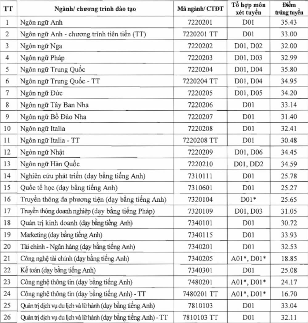 Điểm chuẩn Đại học Hà Nội