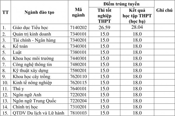 Điểm chuẩn Đại học Hà Tĩnh