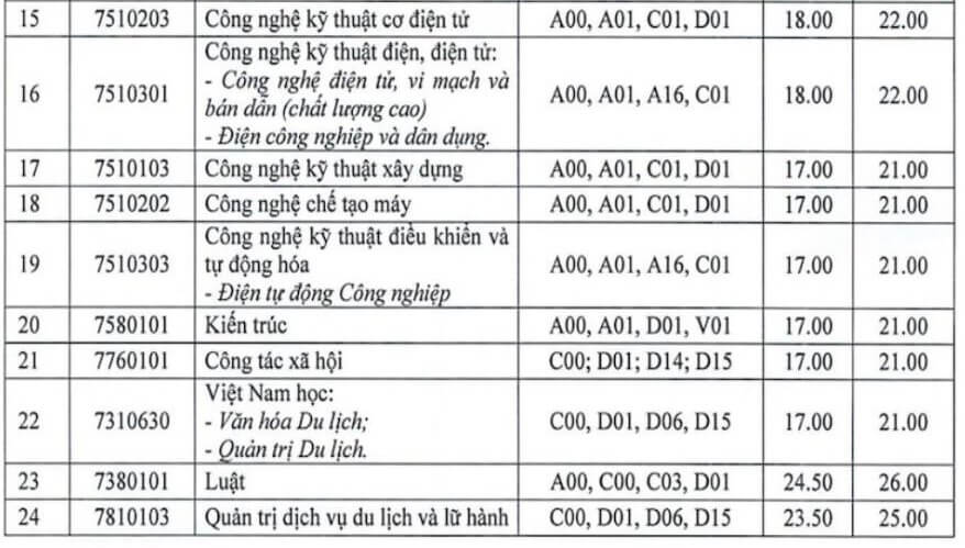 điểm chuẩn đại học hải phòng