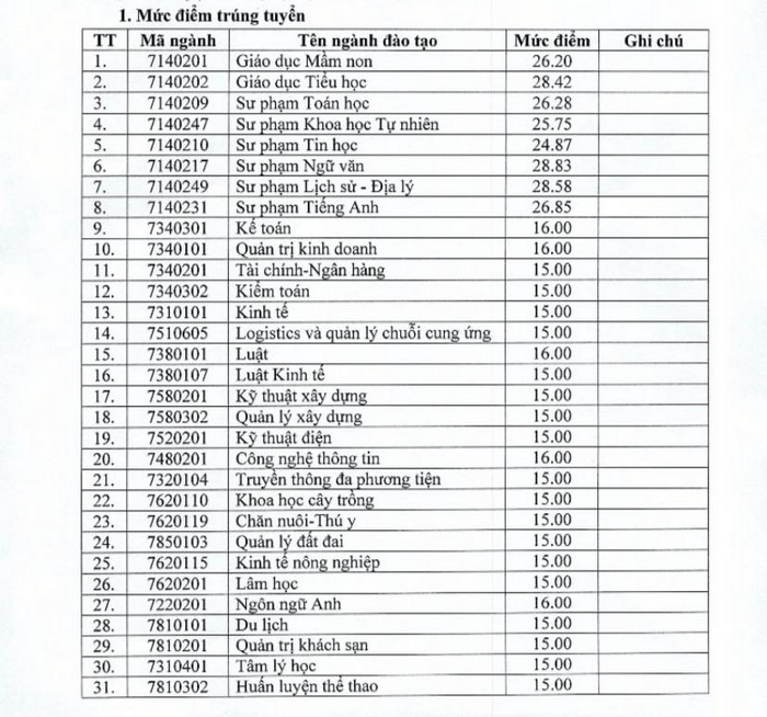 Điểm chuẩn Đại học Hồng Đức