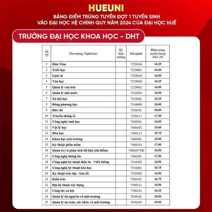 Điểm chuẩn Đại học Khoa Học Huế