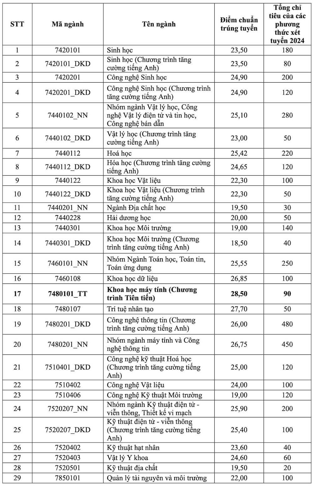 điểm chuẩn đại học khoa học tự nhiên