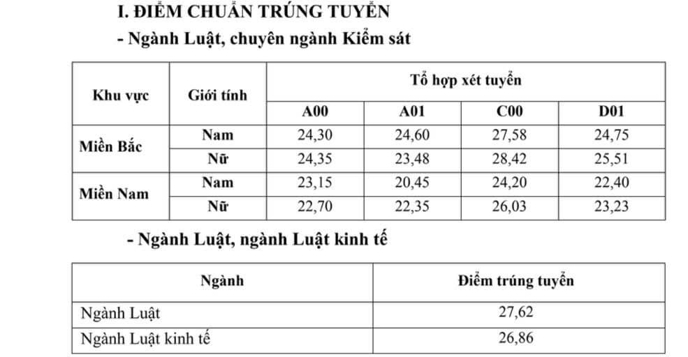 Điểm chuẩn Đại học Kiểm Sát Hà Nội