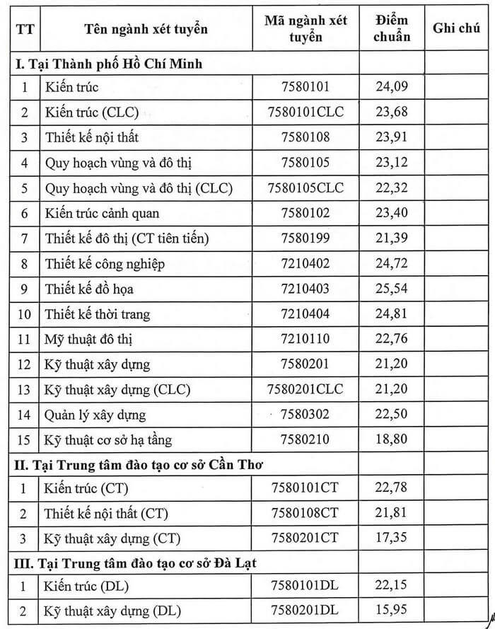 Điểm chuẩn Đại học Kiến trúc TP HCM