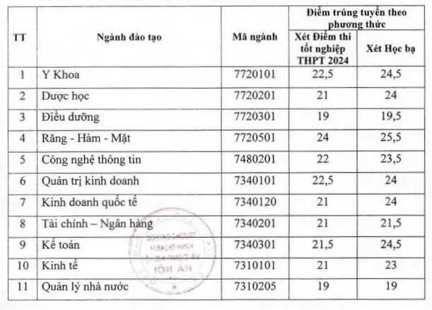 Điểm chuẩn Đại Học Kinh Doanh và Công Nghệ Hà Nội