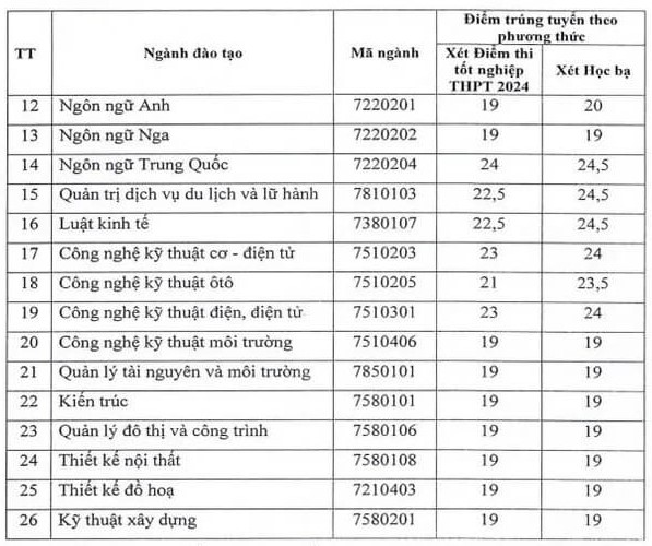 Điểm chuẩn Đại Học Kinh Doanh và Công Nghệ Hà Nội