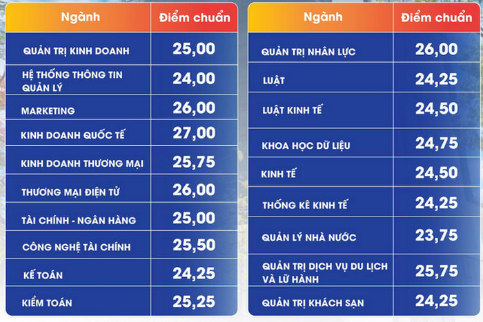 Điểm chuẩn Đại học Kinh tế Đà nẵng