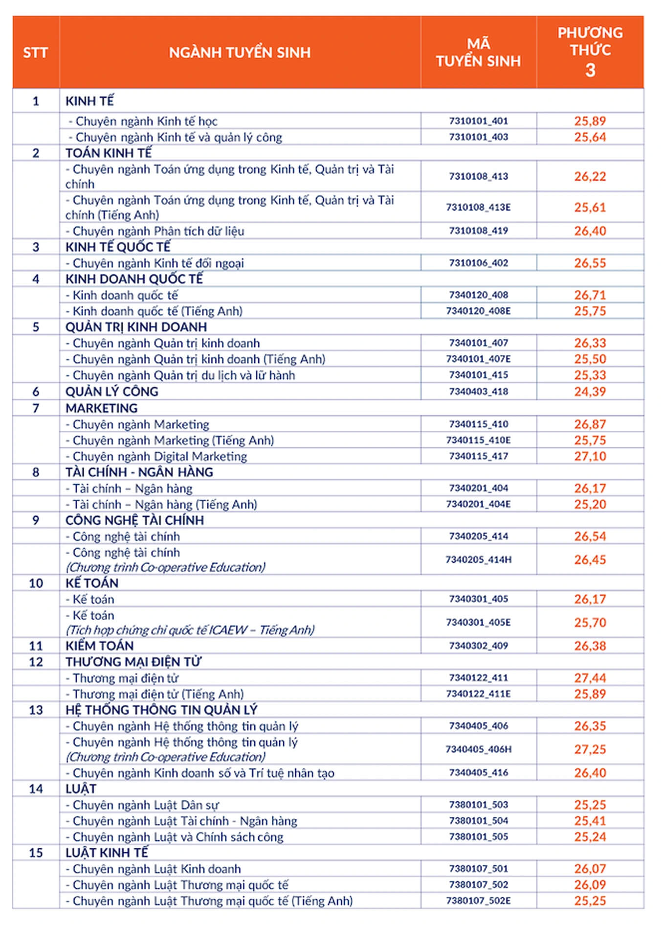 Điểm chuẩn Đại học Kinh tế Luật TP HCM