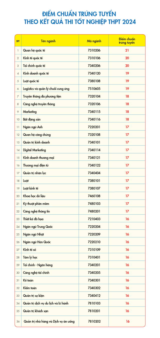 Điểm chuẩn Đại học Kinh tế Tài chính TP HCM