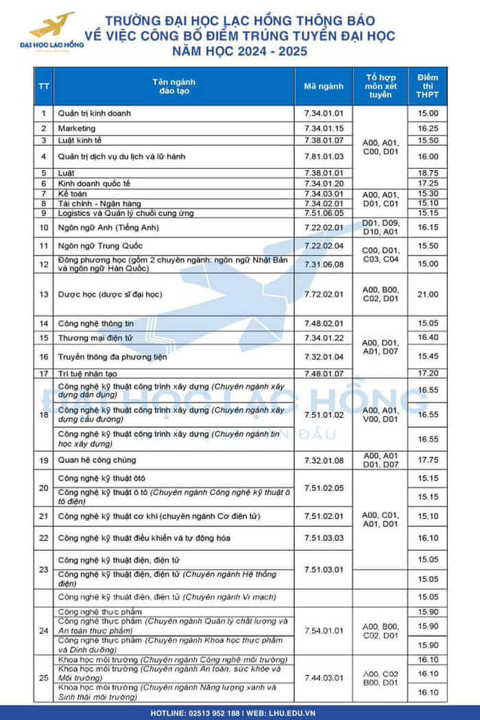 Điểm chuẩn Đại học Lạc Hồng