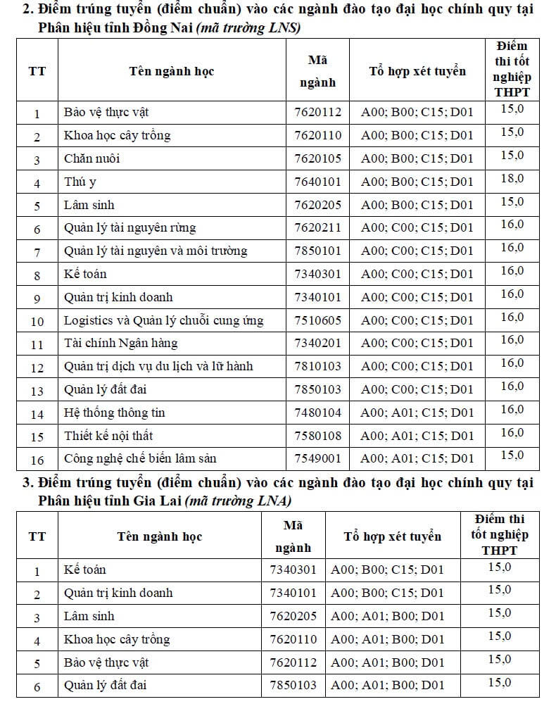 Điểm chuẩn Đại học Lâm Nghiệp Việt Nam