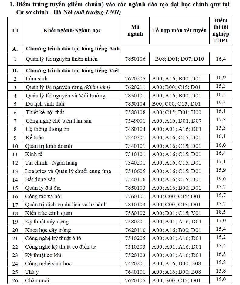 Điểm chuẩn Đại học Lâm Nghiệp Việt Nam