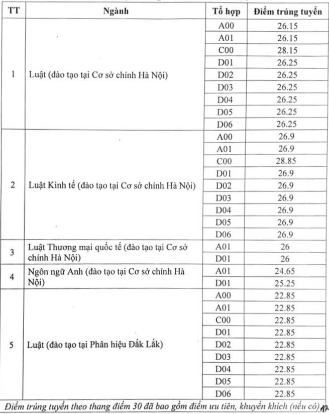 Điểm chuẩn Trường Đại học Luật Hà Nội