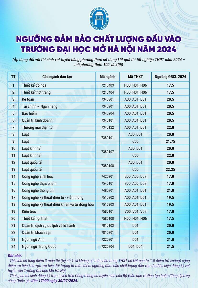 Điểm chuẩn Đại học Mở Hà Nội